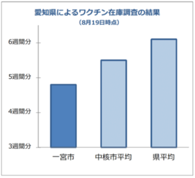グラフ：愛知県いちけんによるワクチン在庫調査の結果