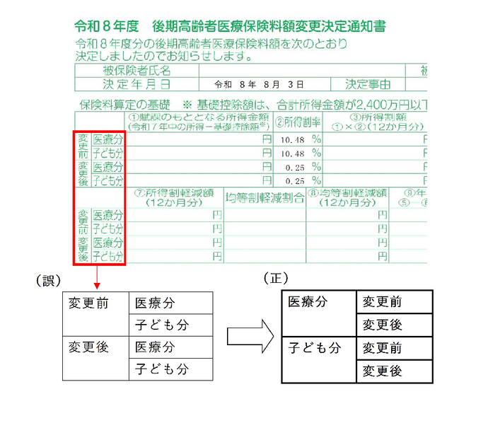 通知書の読替図