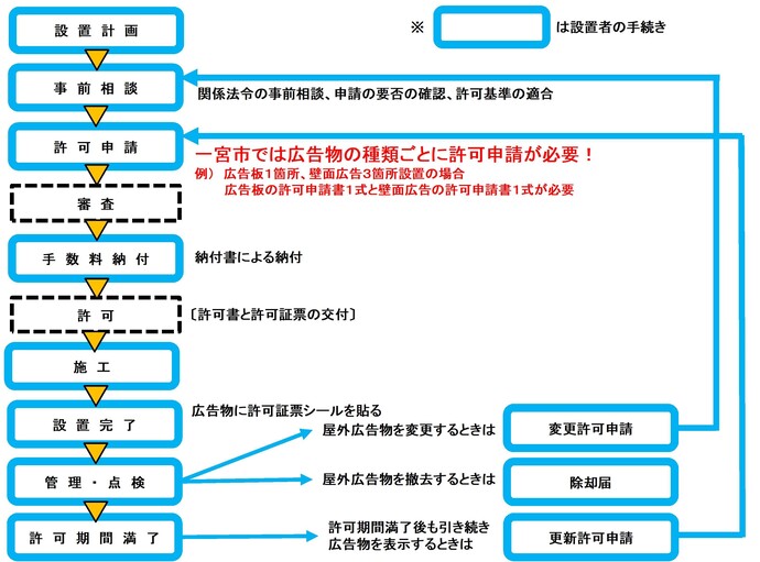 許可の手続き