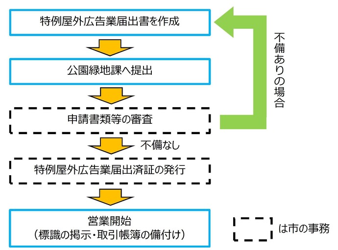 特例屋外広告業届出手続きの流れ