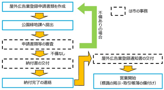 申請の手続き