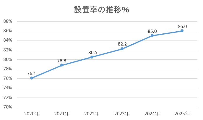 設置率の推移