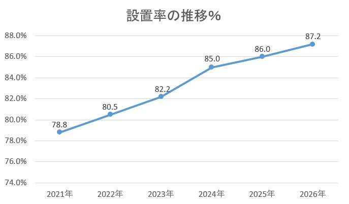 設置率の推移