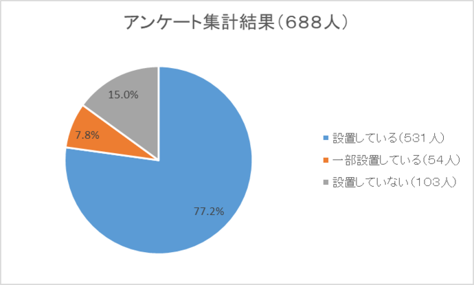 住宅用火災警報器アンケート結果
