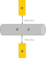 イラスト1：壁（可燃材）の貫通部分