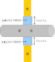 イラスト2：壁（可燃材）の貫通部分