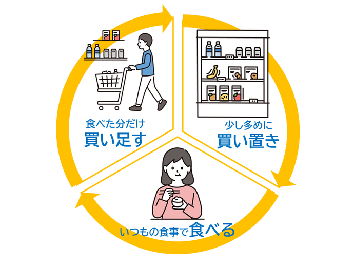 画像：ローリングストックイメージ