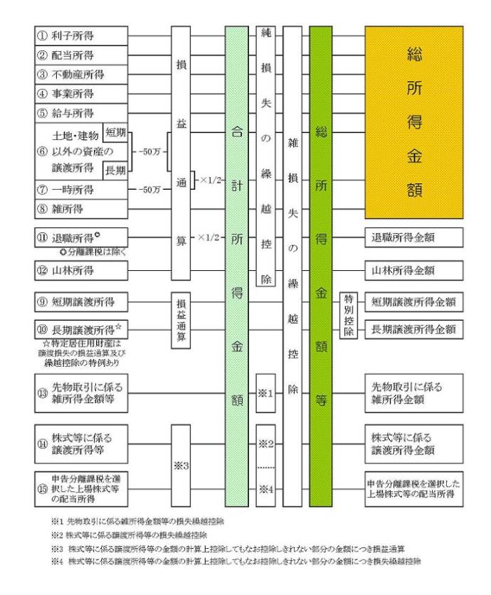 図：合計所得金額