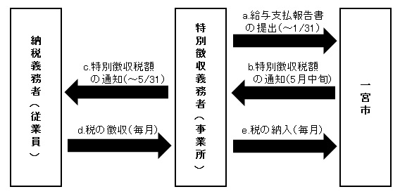 特別徴収の流れ