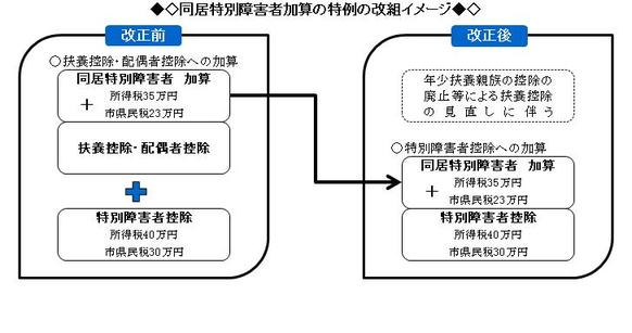 図：同居特別障害者加算の特例の改組イメージ