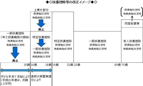 図：扶養控除等の改正イメージ