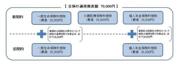 図：全体の摘要限度額　7,000円