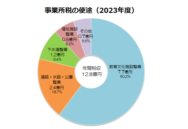事業所税の使途（2023年度）：年間税収12.8億円、教育文化施設整備7.7億円60.2％、道路・水路・公園整備2.4億円18.7％、下水道整備1.2億円9.4％、福祉施設整備0.8億円6.2％、その他0.7億円5.5％