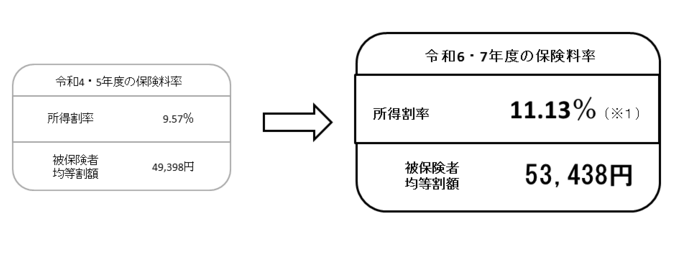 R06・07年度保険料率イラスト