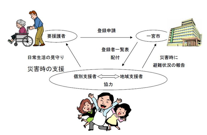 イラスト：災害時要援護者支援制度のイメージ