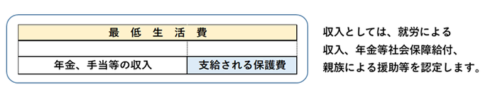 支給される保護費の算出方法