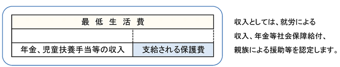 支給される保護費の算出方法