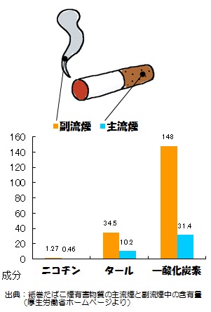紙巻たばこの主流煙と副流煙中のニコチン・タール・一酸化炭素の含有量の棒グラフ