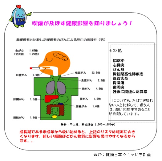 非喫煙者と比較した喫煙者のがんによる男性の死亡の危険性を人体のイラストとともに説明している。