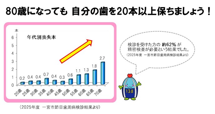 2025年度節目歯周病検診結果