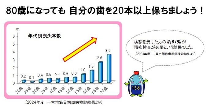 2024年度節目歯周病検診結果