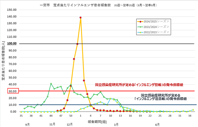 インフルエンザ感染状況のグラフ
