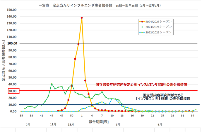 インフルエンザ感染状況のグラフ