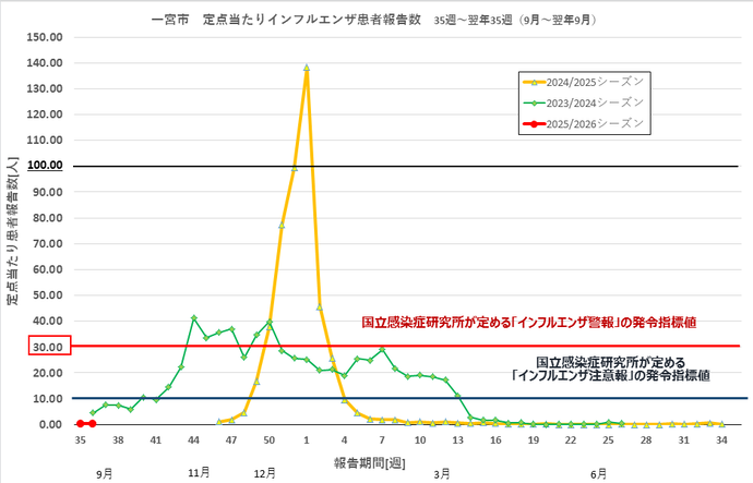 インフルエンザ感染状況のグラフ