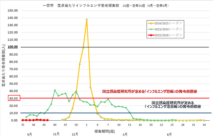 インフルエンザ感染状況のグラフ