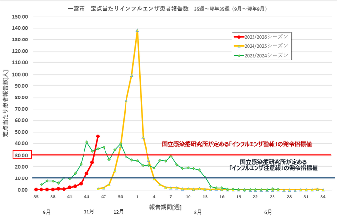 インフルエンザ感染状況のグラフ