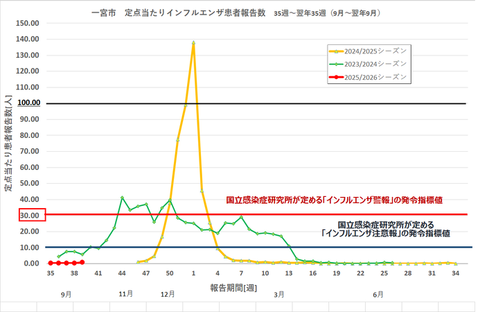 インフルエンザ感染状況のグラフ