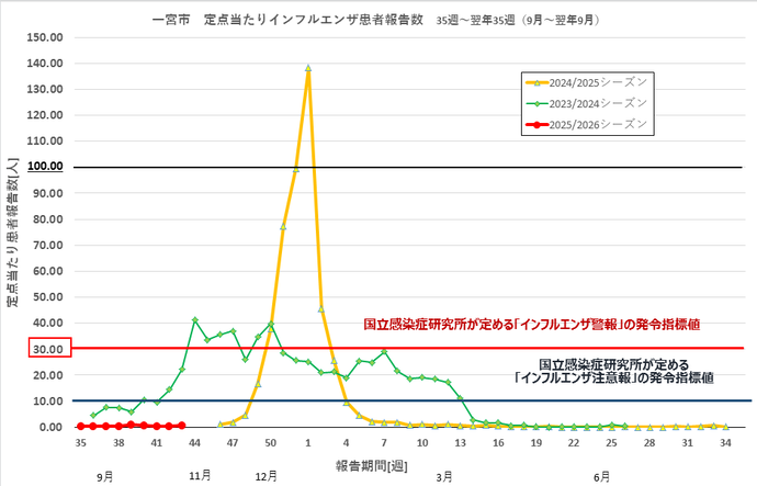 インフルエンザ感染状況のグラフ