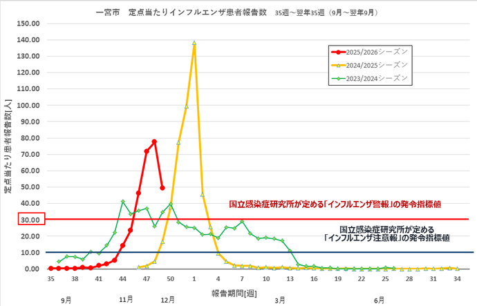 インフルエンザ感染状況のグラフ