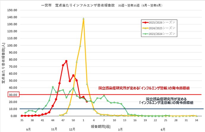 インフルエンザ感染状況のグラフ