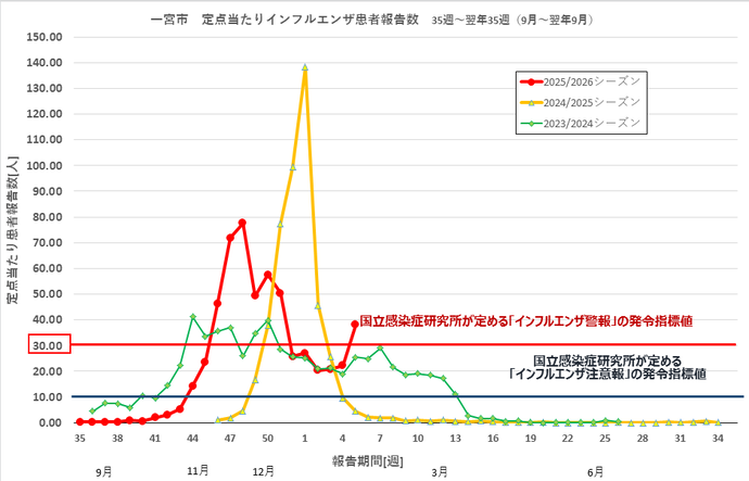 インフルエンザ感染状況のグラフ