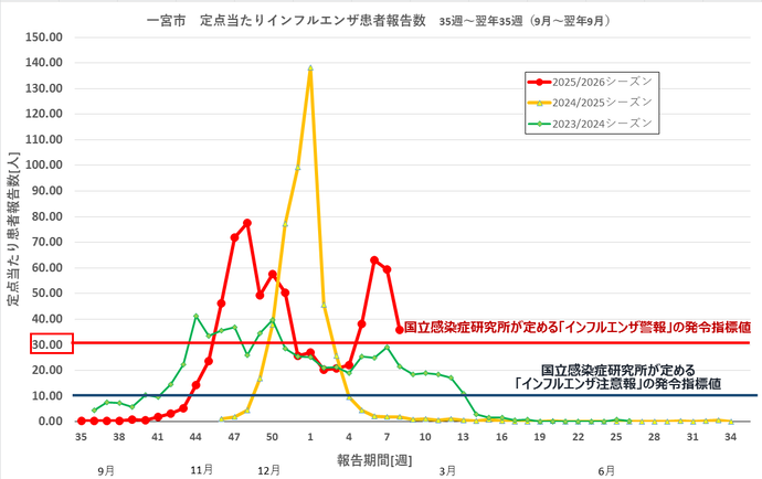 インフルエンザ感染状況のグラフ