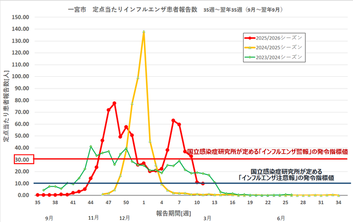 インフルエンザ感染状況のグラフ
