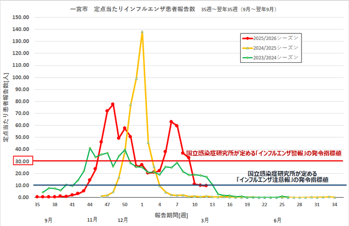インフルエンザ感染状況のグラフ