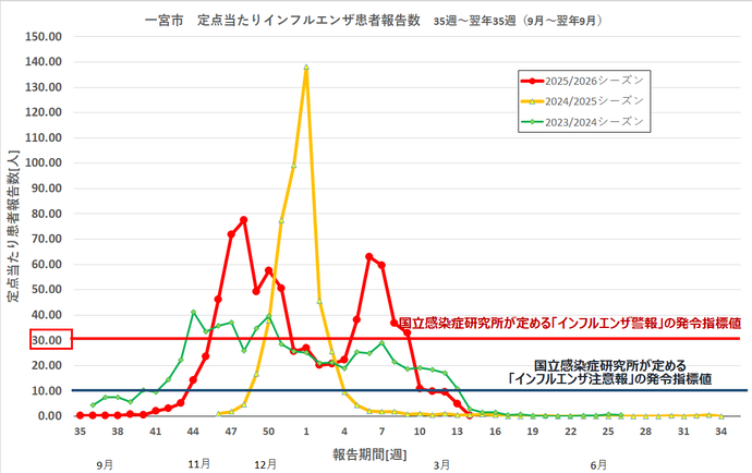 インフルエンザ感染状況のグラフ