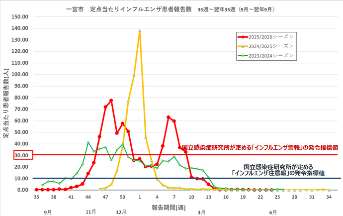 インフルエンザ感染状況のグラフ