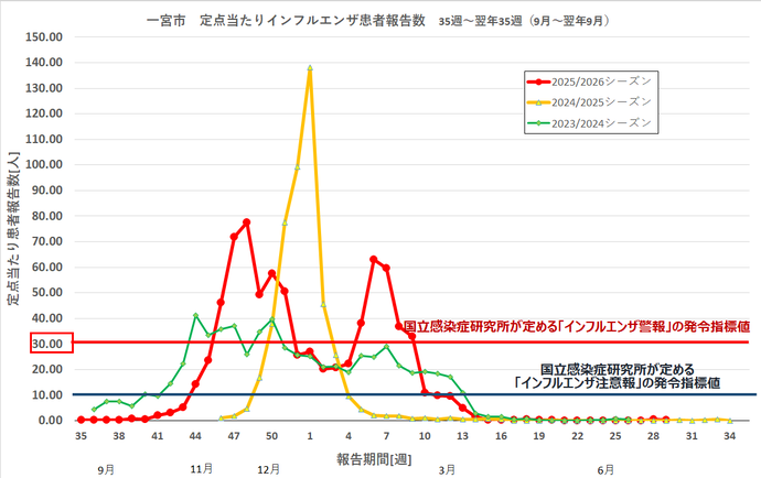 インフルエンザ感染状況のグラフ