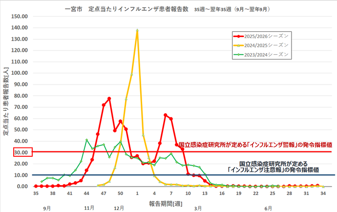インフルエンザ感染状況のグラフ