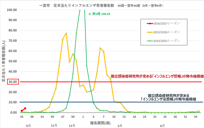 インフルエンザ感染状況のグラフ