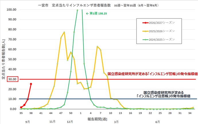 インフルエンザ感染状況のグラフ