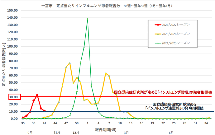 インフルエンザ感染状況のグラフ