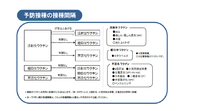 予防接種相互間隔