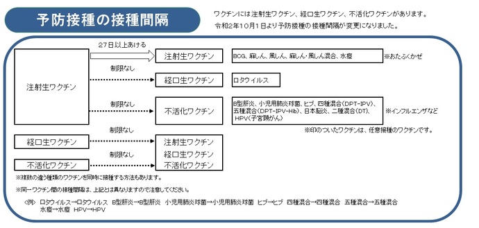 予防接種相互間隔