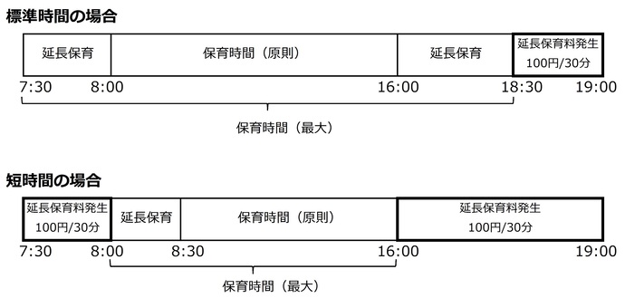 保育必要量と延長保育料