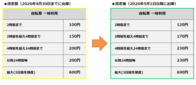 i-ビル料金改正前後の表