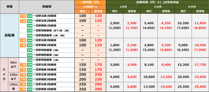 i-ビル以外の変更前後の料金表